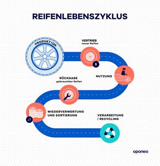 Altreifenentsorgung In Deutschland » Oponeo.de